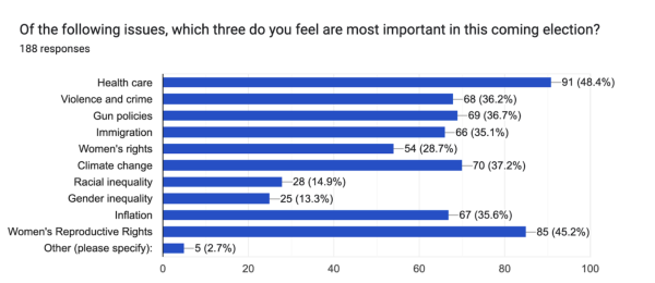 Siena Larkin ‘27's poll responses on students’ most important issues in the election.